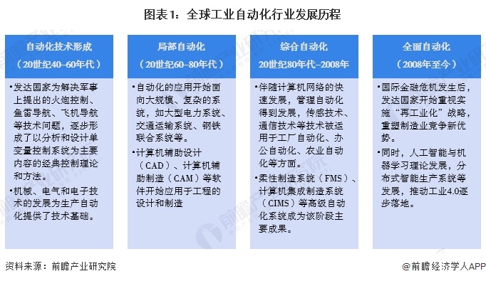 2024年全球工業(yè)自動(dòng)化行業(yè)發(fā)展現(xiàn)狀分析 智能制造重要性愈發(fā)突出（組圖）(圖1)