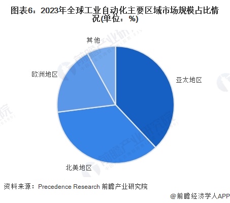 2024年全球工業(yè)自動(dòng)化行業(yè)發(fā)展現(xiàn)狀分析 智能制造重要性愈發(fā)突出（組圖）(圖6)