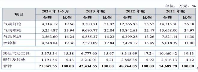 榮鵬股份持股集中外銷貼牌超七成員工學(xué)歷及研發(fā)占比雙低(圖2)