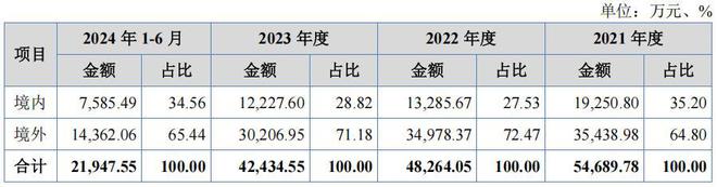 榮鵬股份持股集中外銷貼牌超七成員工學(xué)歷及研發(fā)占比雙低(圖3)