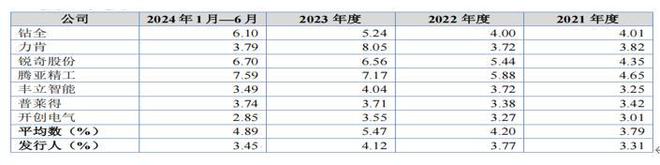 榮鵬股份持股集中外銷貼牌超七成員工學(xué)歷及研發(fā)占比雙低(圖5)