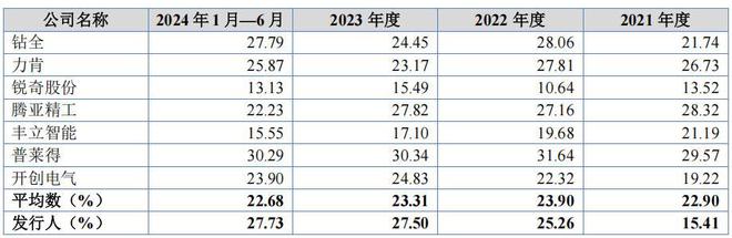榮鵬股份持股集中外銷貼牌超七成員工學(xué)歷及研發(fā)占比雙低(圖4)
