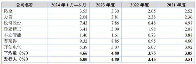 榮鵬股份持股集中外銷貼牌超七成員工學(xué)歷及研發(fā)占比雙低(圖8)